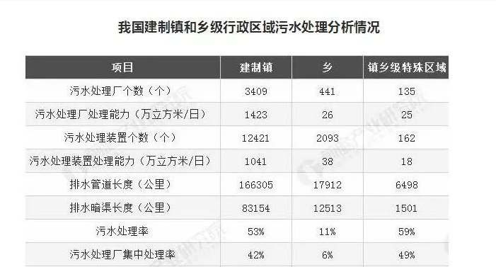 湖南建制鎮污水處理設施覆蓋率超99%，山東是多少？
