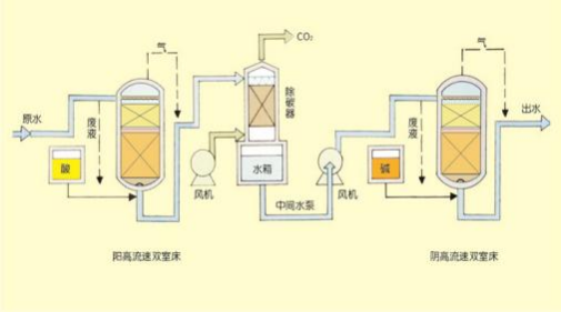 雙室一級、二級除鹽水處理技術